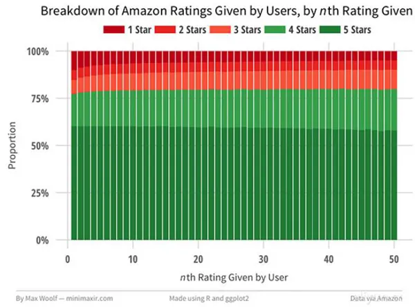 用Spark分析Amazon的8000万商品评价(内含数据集、代码、论文)