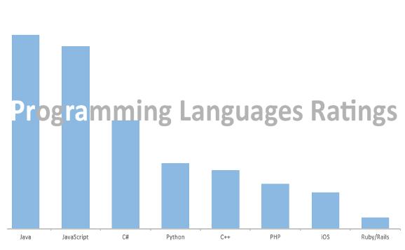 2017年高薪的编程语言排行榜，你的语言上榜没？