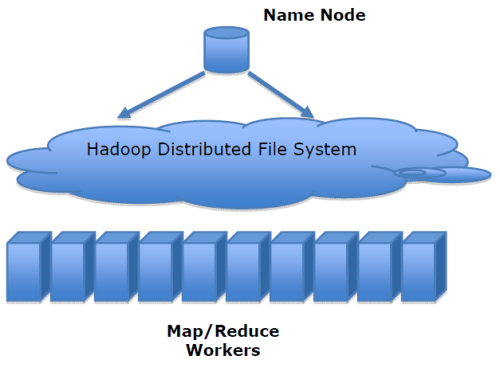 HDFS and Mapreduce