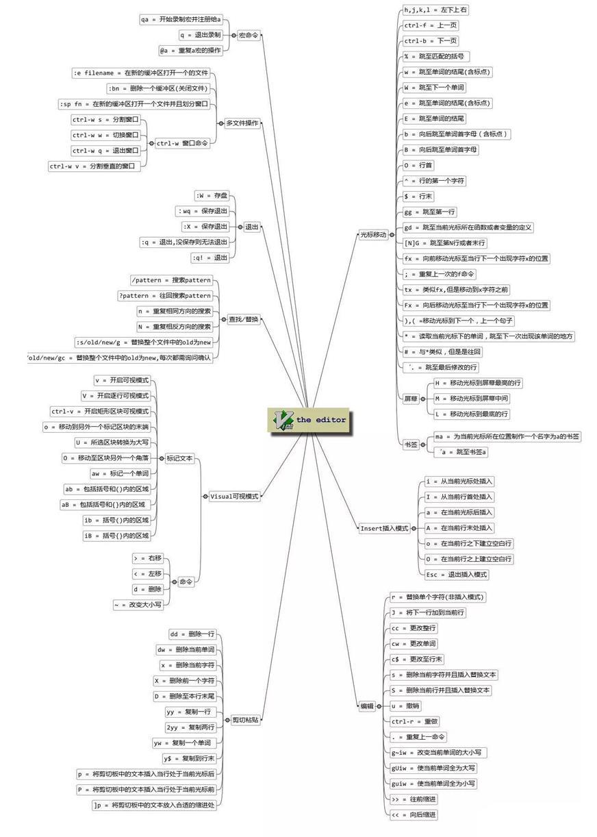 VIM编辑器使用图解_编辑器_03