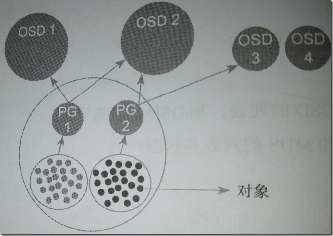 ceph学习笔记之四PG_PG