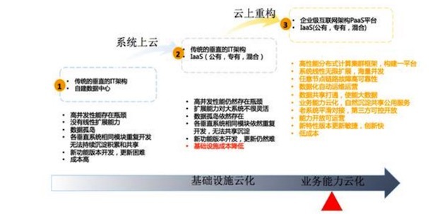 阿里8年资深技术专家谈企业级互联网架构的演进之路_阿里_08