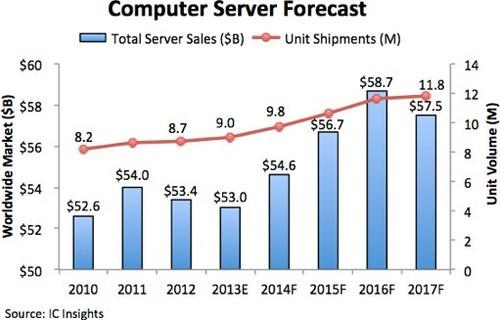 微服务器销售强劲 服务器市场明年反弹 