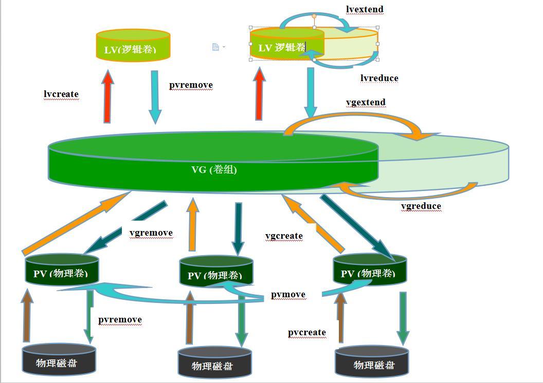 linux磁盘管理------LVM_LVM