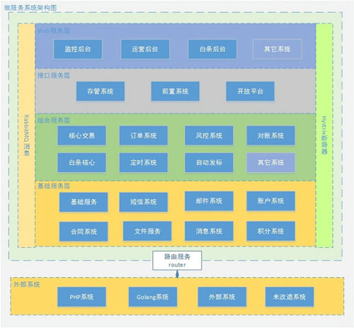 放弃Dubbo，选择最流行的Spring Cloud微服务架构实践与经验总结_spring cloud_03