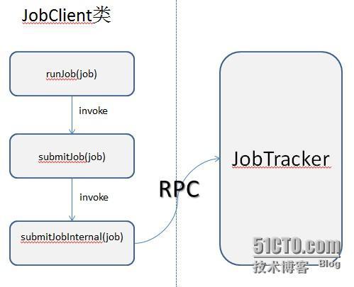 hadoop1.x作业提交过程分析（源码分析第二篇）_作业提交_02