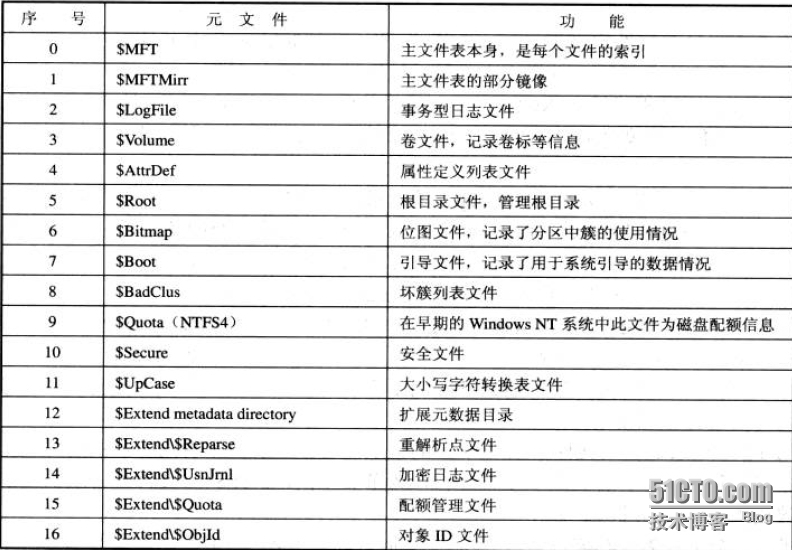 分析NTFS文件系统内部结构_NTFS分区