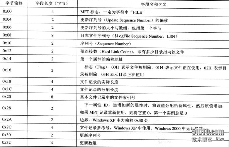 分析NTFS文件系统内部结构_NTFS分区_07