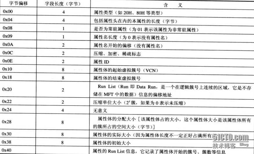 分析NTFS文件系统内部结构_邓奇_10