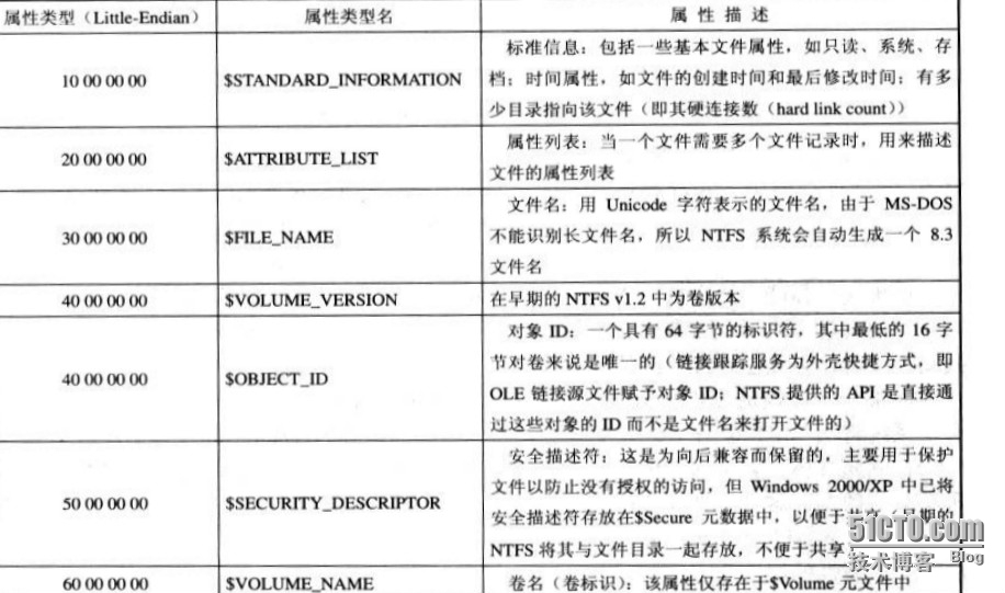 分析NTFS文件系统内部结构_邓奇_11