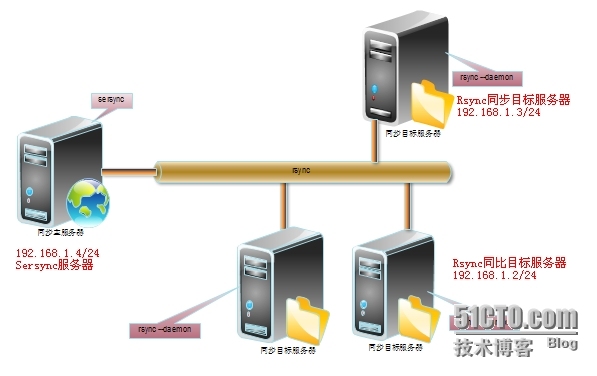 Sersync安装与部署_sersync原理_03