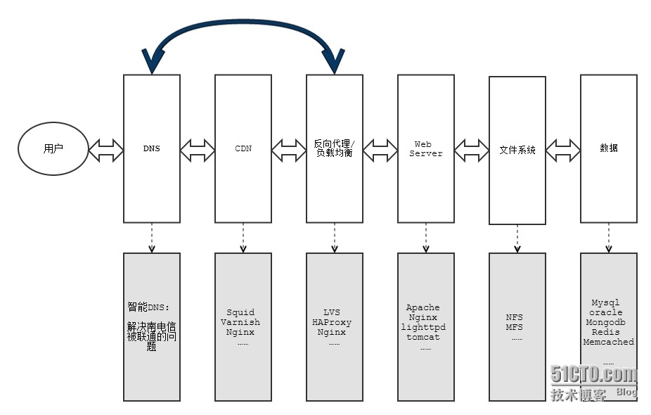 项目成长记（五） ——  大型架构设计_lnmp