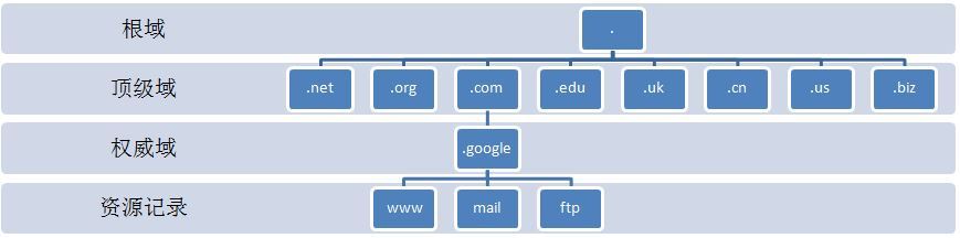 DNS(1)  DNS基本概念和域名系统_DNS 域名 SOA  