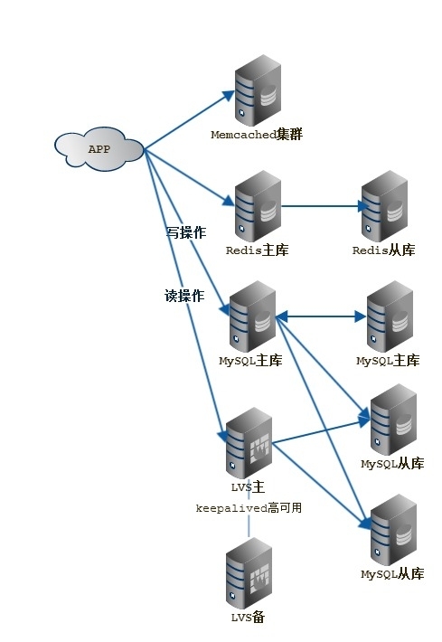 项目成长记（五） ——  大型架构设计_mysql_07