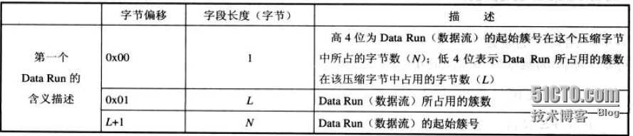 分析NTFS文件系统内部结构_邓奇_21