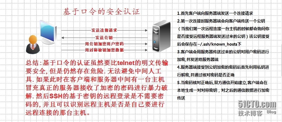 SSH原理之图文详解_scp