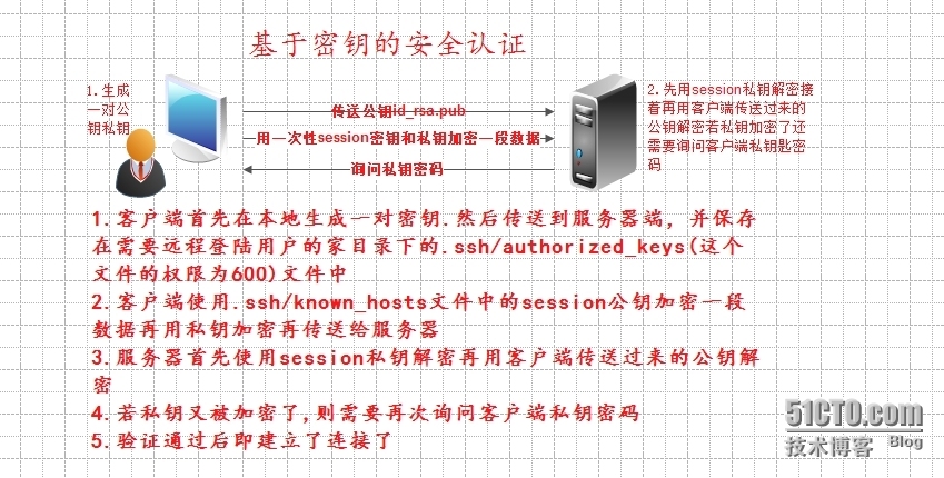 SSH原理之图文详解_scp_02