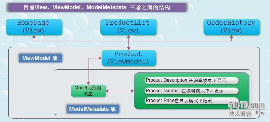 .NET/ASP.NETMVC 大型站点架构设计—迁移Model元数据设置项（自定义元数据提供程序）_asp.netmvc ModelMeta