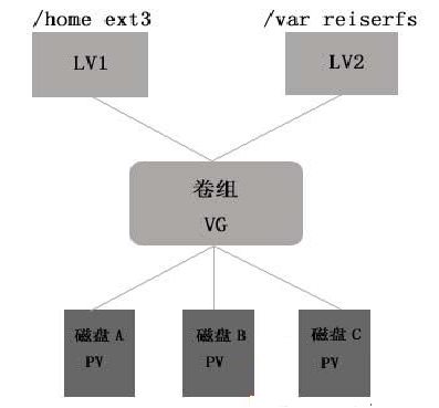  Linux系统中磁盘创建管理（二）_lvm创建管理