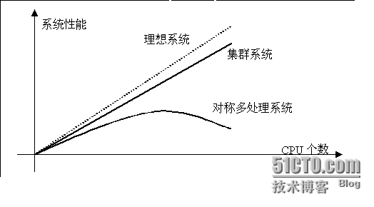 Linux高性能计算集群 -- Beowulf集群(1)_beowulf