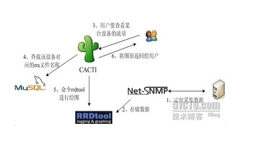 用SNMP对大型网络管理-cacti_cacti_04