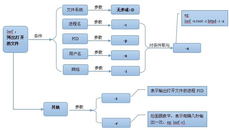 lsof 常用参数图解_lsof