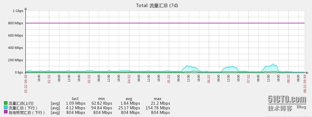 通过zabbix的screen实现的信息展现_zabbix_03