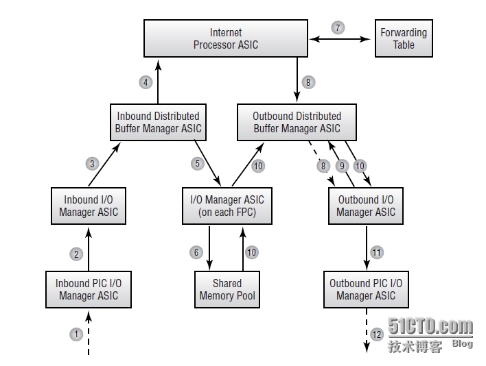 Juniper总结（一）——路由器体系结构_Juniper_03