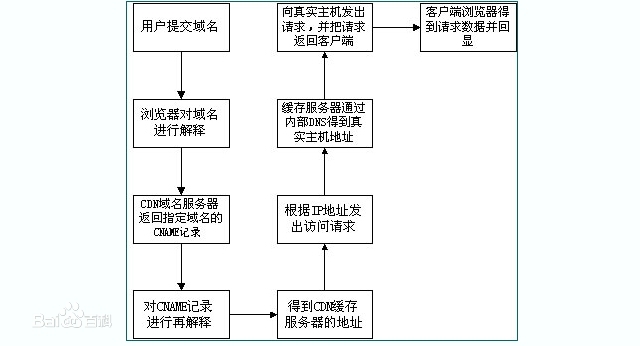 内容分发网络CDN_CDN_02