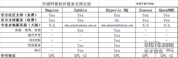 开源网管软件比较 Zabbix, Nagios,Hyperic HQ,OpenNMS 之服务篇  _服务 