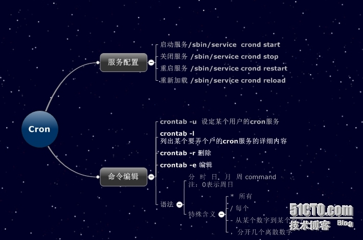 Linux计划任务详解_crontab