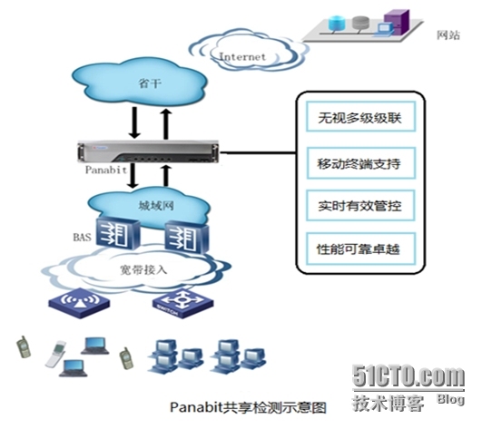 使用Panabit免费管理私接路由和随身WiFi_共享检测_02