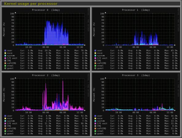 Linux服务器上监控网络带宽与监控性能命令大全_网络带宽与监控性能_27