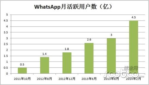 WhatsApp的190亿估值不高