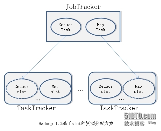 hadoop 1.X资源管理机制缺陷分析和解决方案_slot