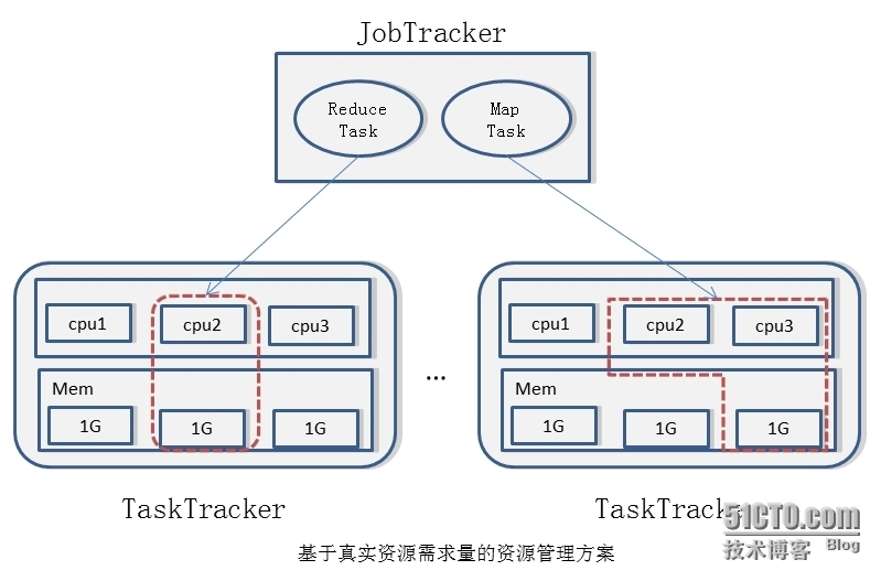 hadoop 1.X资源管理机制缺陷分析和解决方案_hadoop资源管理_02