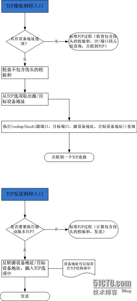 重新设计TCP/IP协议栈以支持设备移动性_应用程序_02