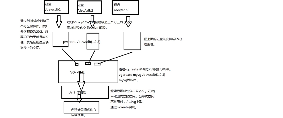 LVM讲解_LVM