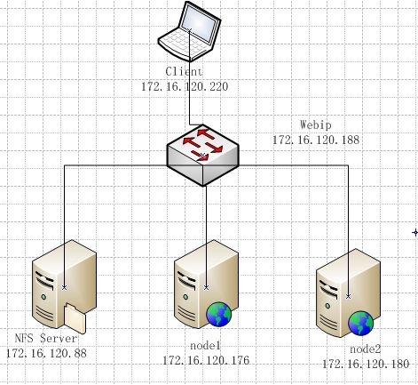 使用Corosync+Pacemaker+nfs 实现高可用的Web集群_corosync