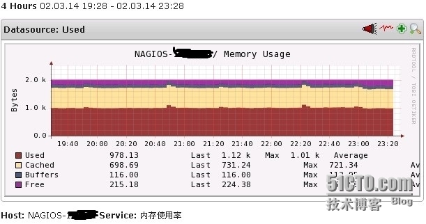 nagios监控告警之内存检测（附pnp的模板）_内存检测