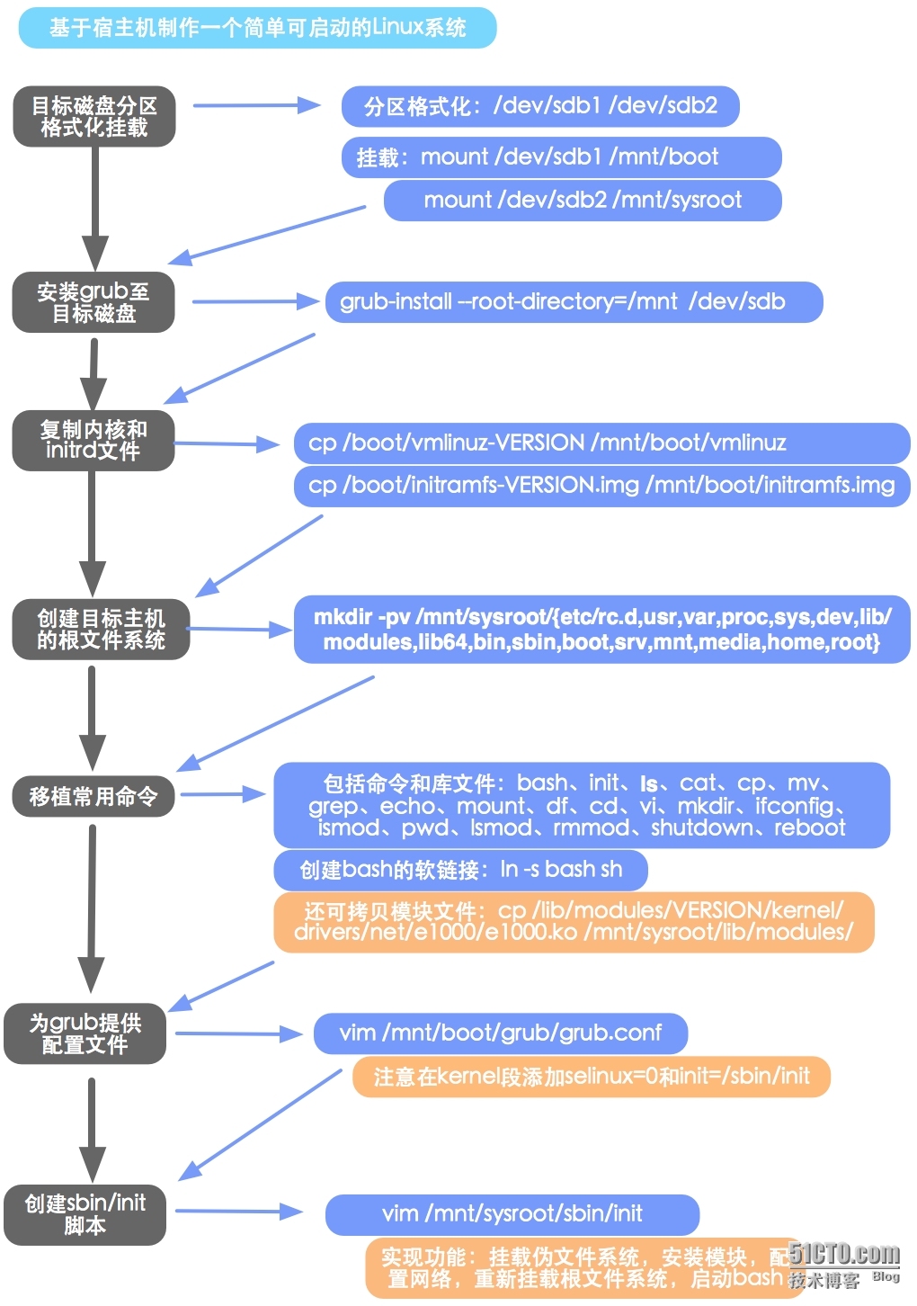 图解制作Mini Linux系统_MiniLinux