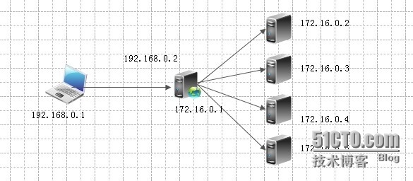 LVS原理深入理解_linux