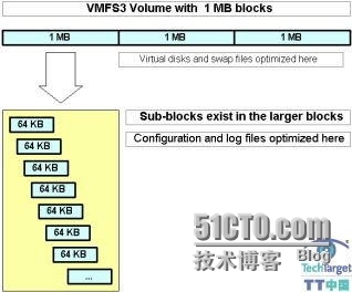 VMware vStorage VMFS3 工作原理_ 工作原理_02