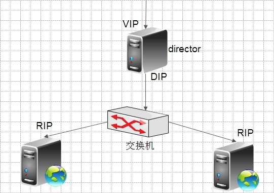 LB集群--LVS部署_LVS