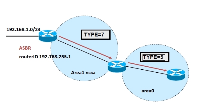 OSPF特殊区域及LSA详解 OSPF高级功能及实现_自治区_04