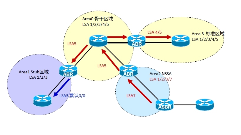 OSPF特殊区域及LSA详解 OSPF高级功能及实现_路由器_07