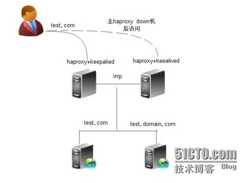 haproxy+keepalived实现高可用负载均衡_keepalived