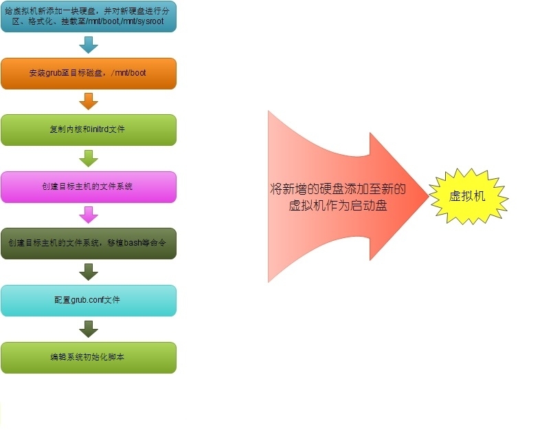 Linux入门之系统内核原理之初级系统裁剪----“我的系统我做主”_linux