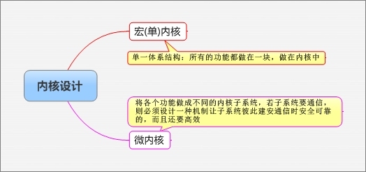 从浅谈linux内核管理开始（1.基本概念以及背后的运行机制）_内核管理_02