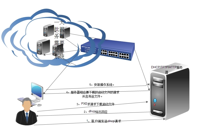 LINUX下基于http+tftp+dhcp的PXE+Kickstart自动化安装_自动化安装